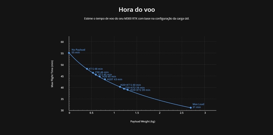 hora do voo