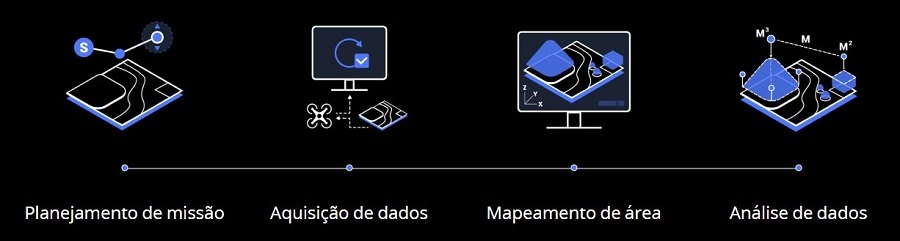 planejar, processar, analisar e executar