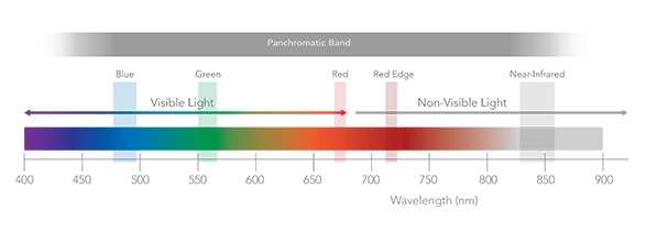 bandas multispectrais